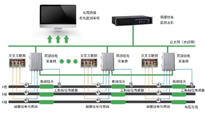 高压电缆局部放电在线监测子系统