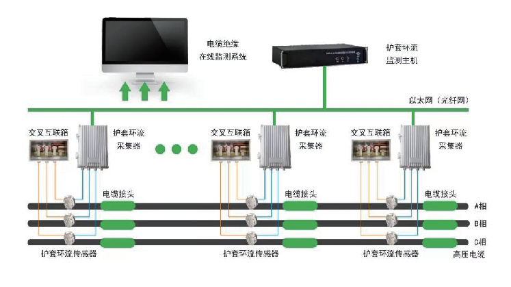 高压电缆护层环流系统