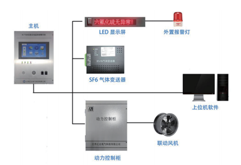 SF6气体浓度泄漏在线监测系统